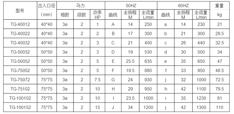 酸液循環(huán)泵型號(hào)參數(shù)選型表